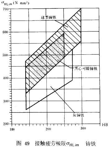 漸開線圓柱齒輪承載能力計算方法載荷、有關系數及疲勞極限