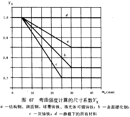 漸開線圓柱齒輪承載能力計算方法載荷、有關系數及疲勞極限