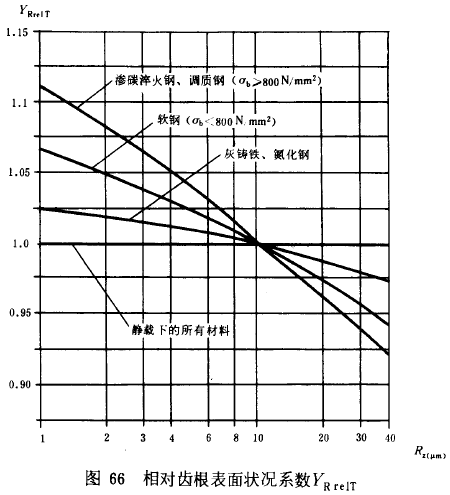 漸開線圓柱齒輪承載能力計算方法載荷、有關系數及疲勞極限
