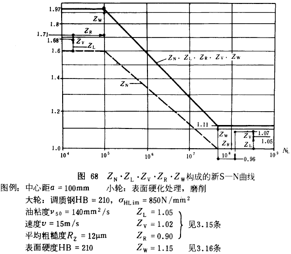 漸開線圓柱齒輪承載能力計算方法載荷、有關系數及疲勞極限