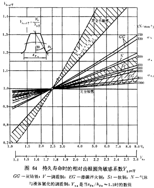 漸開線圓柱齒輪承載能力計算方法載荷、有關系數及疲勞極限