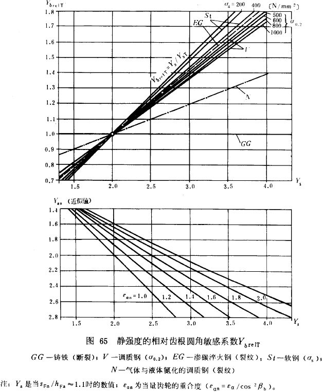 漸開線圓柱齒輪承載能力計算方法載荷、有關系數及疲勞極限