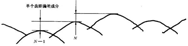 圓柱齒輪 檢驗實施規範 第1部分：輪齒同側齒面的檢驗切向綜合偏差的檢驗