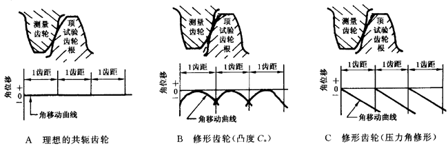 圓柱齒輪 檢驗實施規範 第1部分：輪齒同側齒面的檢驗切向綜合偏差的檢驗