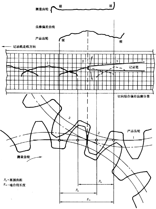 圓柱齒輪 檢驗實施規範 第1部分：輪齒同側齒面的檢驗切向綜合偏差的檢驗