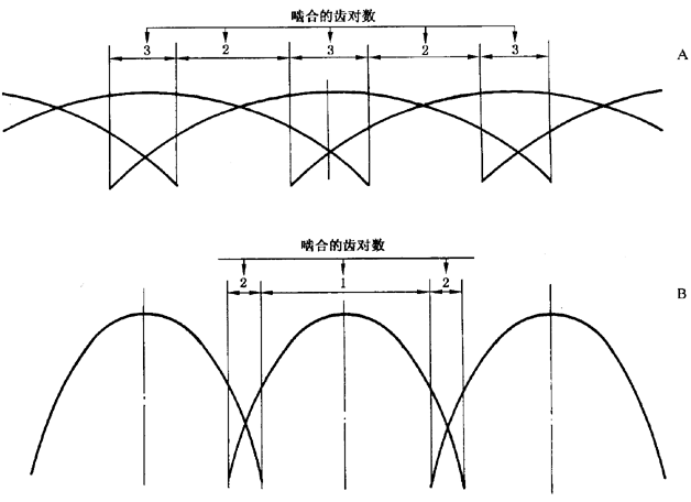 圓柱齒輪 檢驗實施規範 第1部分：輪齒同側齒面的檢驗切向綜合偏差的檢驗