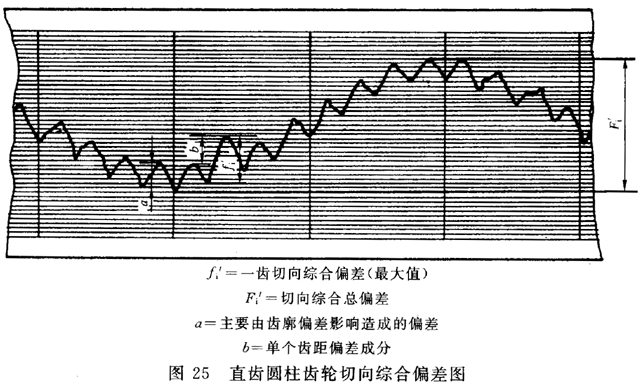 圓柱齒輪 檢驗實施規範 第1部分：輪齒同側齒面的檢驗切向綜合偏差的檢驗