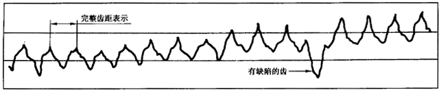 圓柱齒輪 檢驗實施規範 第1部分：輪齒同側齒面的檢驗切向綜合偏差的檢驗