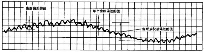 圓柱齒輪 檢驗實施規範 第1部分：輪齒同側齒面的檢驗切向綜合偏差的檢驗