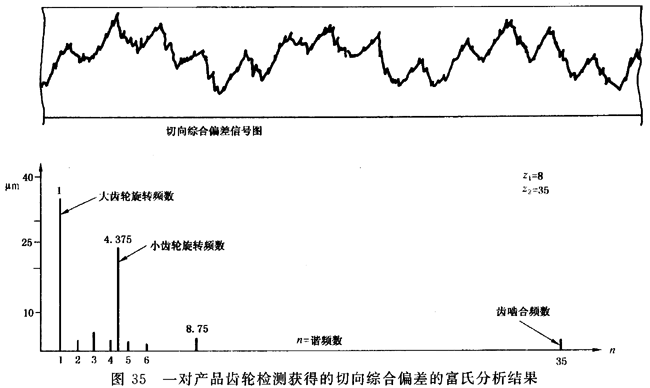 圓柱齒輪 檢驗實施規範 第1部分：輪齒同側齒面的檢驗切向綜合偏差的檢驗