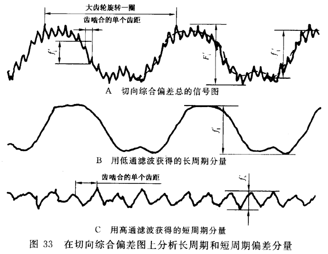 圓柱齒輪 檢驗實施規範 第1部分：輪齒同側齒面的檢驗切向綜合偏差的檢驗