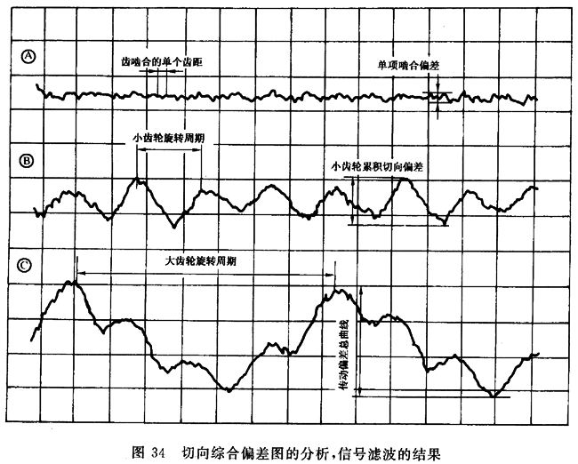 圓柱齒輪 檢驗實施規範 第1部分：輪齒同側齒面的檢驗切向綜合偏差的檢驗