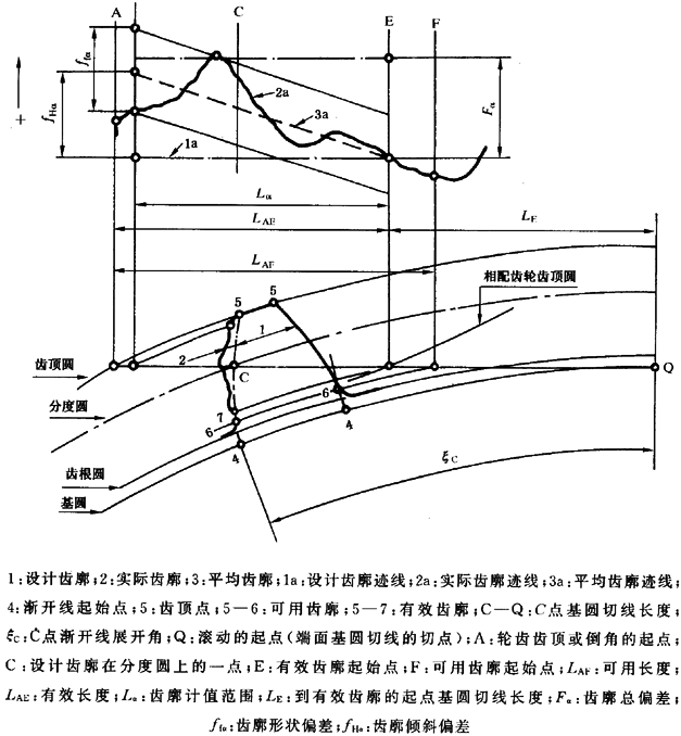 圓柱齒輪 檢驗實施規範 第1部分：輪齒同側齒面的檢驗齒廓偏差的檢驗