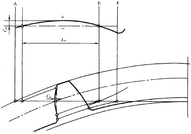 圓柱齒輪 檢驗實施規範 第1部分：輪齒同側齒面的檢驗齒廓偏差的檢驗