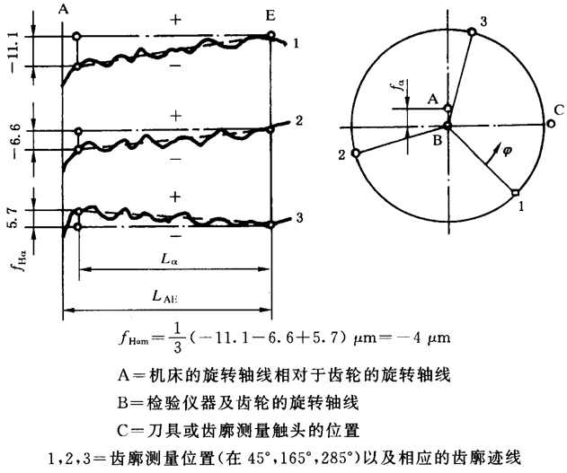 圓柱齒輪 檢驗實施規範 第1部分：輪齒同側齒面的檢驗齒廓偏差的檢驗