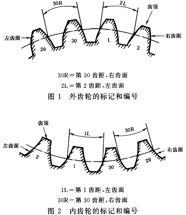 圓柱齒輪 檢驗實施規範 第1部分：輪齒同側齒面的檢驗齒輪的檢驗項目、偏差位置的識别