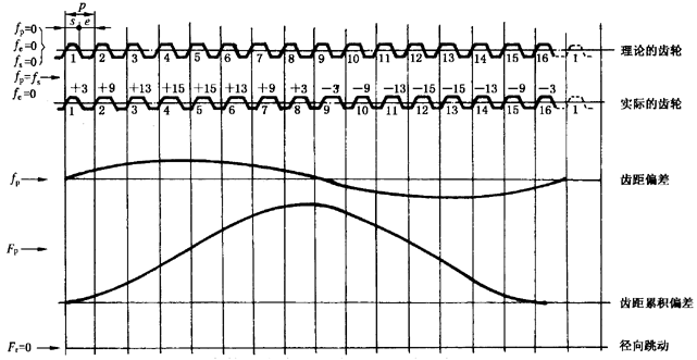 圓柱齒輪檢驗實施規範第2部分：徑向綜合偏差、徑向跳動、齒厚和側隙的檢驗徑向跳動的測量、偏心量的確定