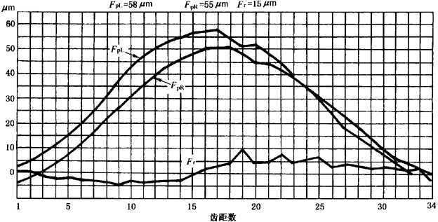 圓柱齒輪檢驗實施規範第2部分：徑向綜合偏差、徑向跳動、齒厚和側隙的檢驗徑向跳動的測量、偏心量的確定
