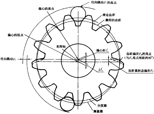 圓柱齒輪檢驗實施規範第2部分：徑向綜合偏差、徑向跳動、齒厚和側隙的檢驗徑向跳動的測量、偏心量的確定