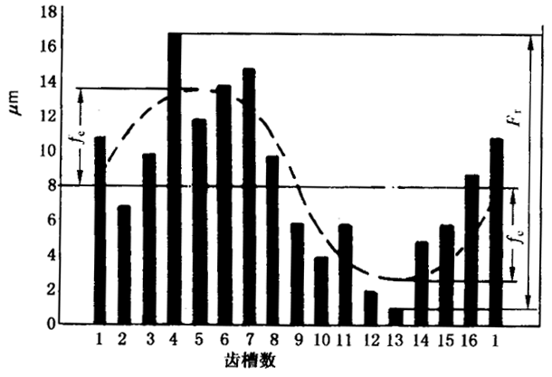 圓柱齒輪檢驗實施規範第2部分：徑向綜合偏差、徑向跳動、齒厚和側隙的檢驗徑向跳動的測量、偏心量的確定