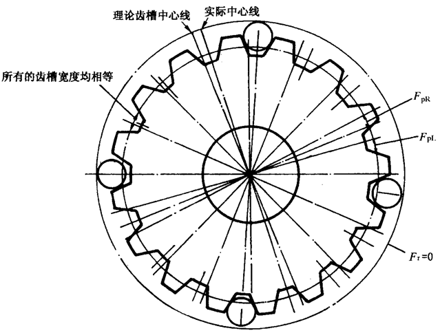 圓柱齒輪檢驗實施規範第2部分：徑向綜合偏差、徑向跳動、齒厚和側隙的檢驗徑向跳動的測量、偏心量的確定