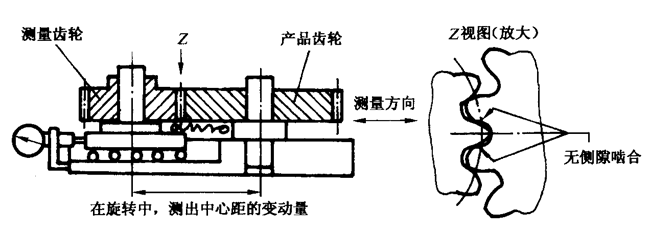 圓柱齒輪檢驗實施規範第2部分：徑向綜合偏差、徑向跳動、齒厚和側隙的檢驗徑向綜合偏差的測量