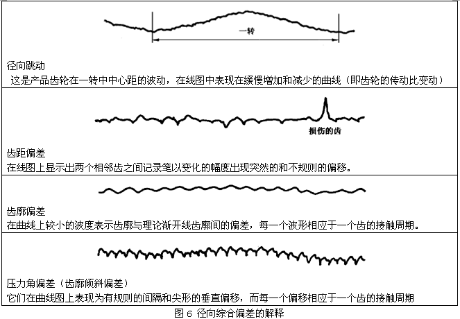 圓柱齒輪檢驗實施規範第2部分：徑向綜合偏差、徑向跳動、齒厚和側隙的檢驗徑向綜合偏差的測量