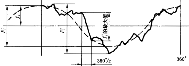 圓柱齒輪檢驗實施規範第2部分：徑向綜合偏差、徑向跳動、齒厚和側隙的檢驗徑向綜合偏差的測量