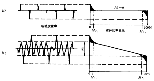 圓柱齒輪 檢驗實施規範 第4部分：表面結構和輪齒接觸斑點的檢驗齒輪齒面表面粗糙度的測量