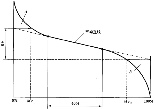 圓柱齒輪 檢驗實施規範 第4部分：表面結構和輪齒接觸斑點的檢驗齒輪齒面表面粗糙度的測量