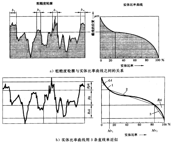 圓柱齒輪 檢驗實施規範 第4部分：表面結構和輪齒接觸斑點的檢驗齒輪齒面表面粗糙度的測量