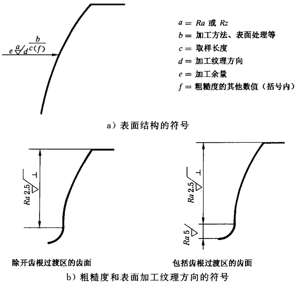 圓柱齒輪 檢驗實施規範 第4部分：表面結構和輪齒接觸斑點的檢驗圖樣上應标注的數據、測量儀器