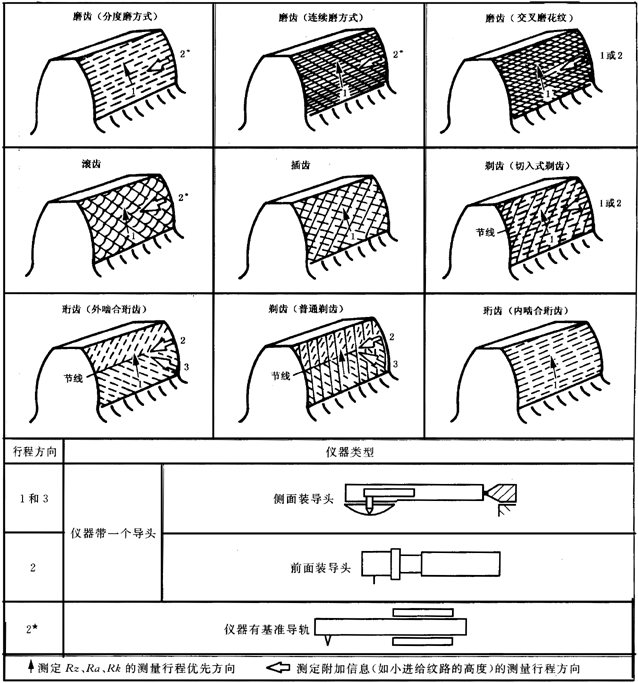 圓柱齒輪 檢驗實施規範 第4部分：表面結構和輪齒接觸斑點的檢驗圖樣上應标注的數據、測量儀器