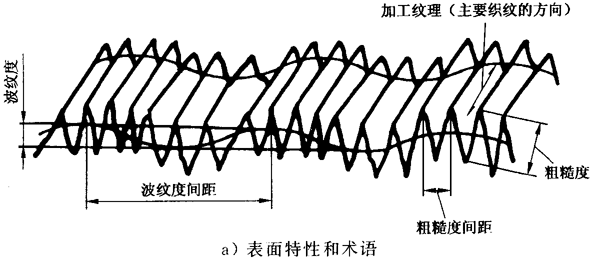 圓柱齒輪 檢驗實施規範 第4部分：表面結構和輪齒接觸斑點的檢驗符号和定義