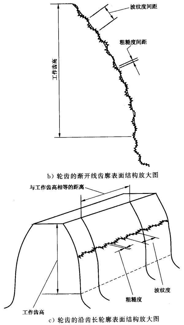 圓柱齒輪 檢驗實施規範 第4部分：表面結構和輪齒接觸斑點的檢驗符号和定義