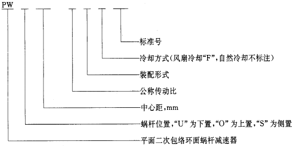 平面二次包絡環面蝸杆減速器系列、潤滑和承載能力型式與基本參數